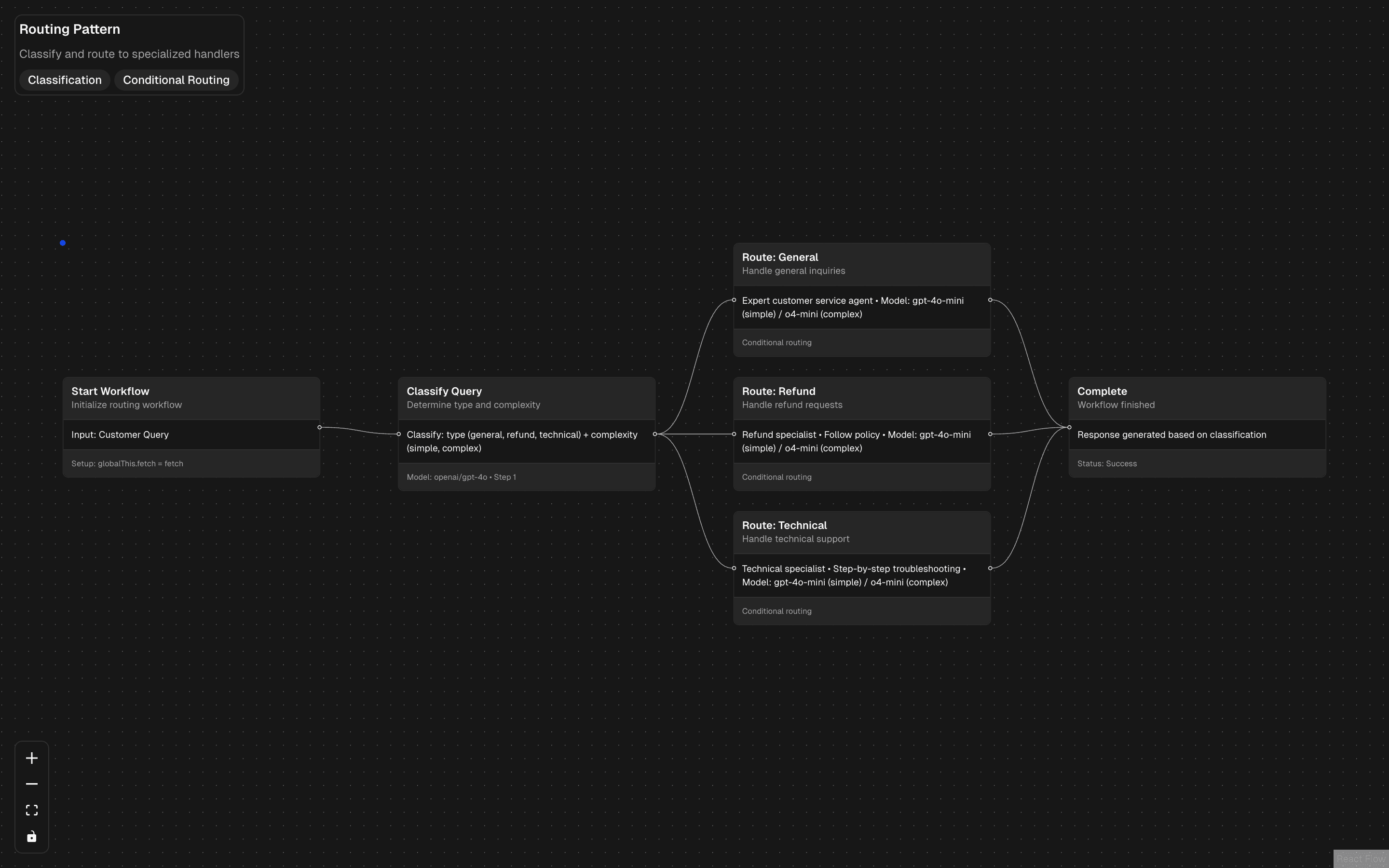 wdk-workflows-routing-worfklow